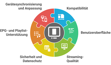 Wie Haben Wir Den Besten Iptv-Player Bewertet