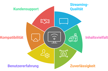 Besten Kostenlos Iptv-Anbieter