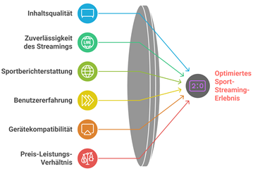 Besten IPTV-Anbieter für Sport