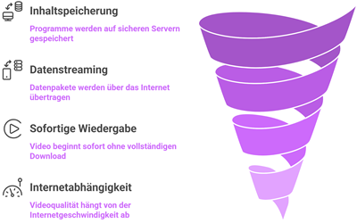 Wie Funktioniert Iptv