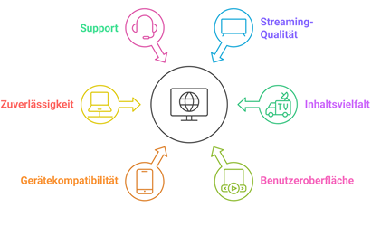 beste Anbieter für kostenlose IPTV-Testversionen