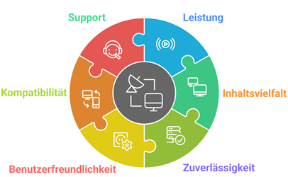 Bewertung Von IPTV Diensten
