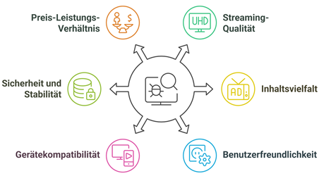 Besten Iptv Programme Bewertet