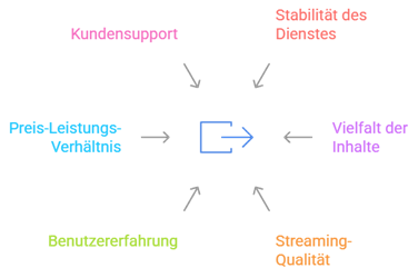 Waehlen Sie Einen Guenstigen Iptv Anbieter