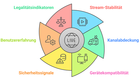 Globales Iptv Auswaehlen