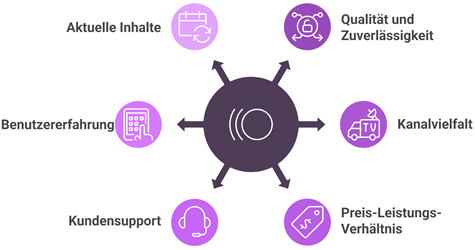 Iptv Dienst Auswaehlen
