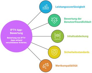 Iptv Streaming App Auswaehlen