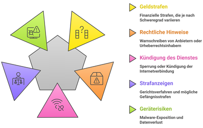 Moegliche Strafen Sind