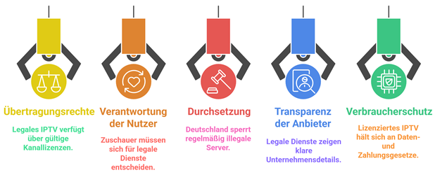 Wichtige Rechtliche Punkte