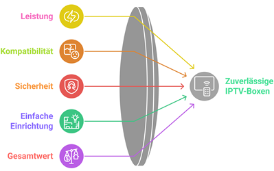 Beste Iptv Box Auswaehlen