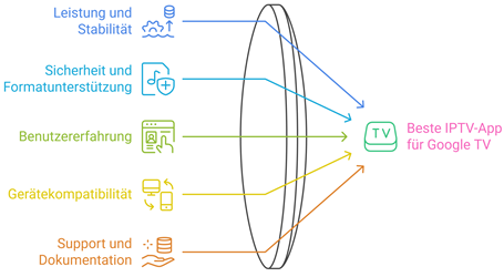 Iptv App Fuer Googletv Auswaehlen