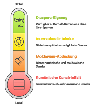 Select Besten Iptv Anbieter