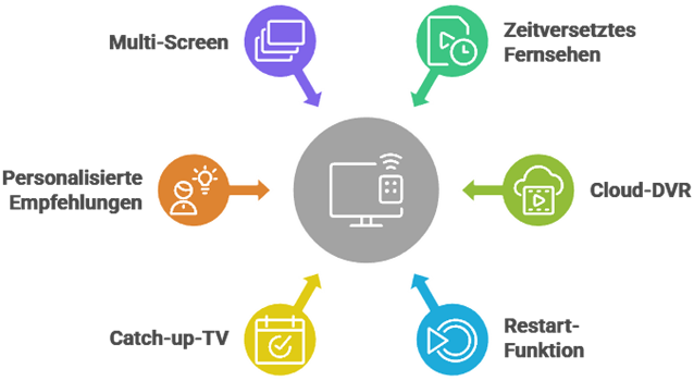 Interaktive Funktionen Und Komfort