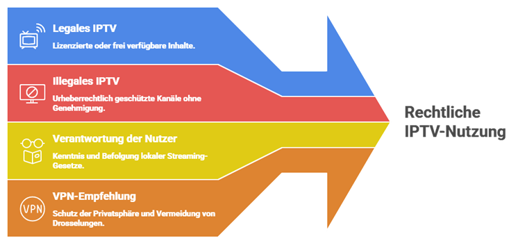 Rechtliche Iptv Nutzung