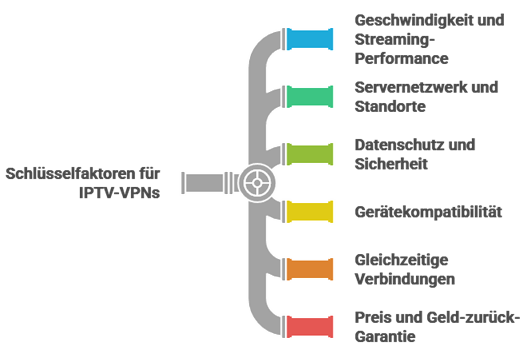 Waehle Ein Vpn Fuer Iptv