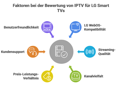 Waehle Lg Iptv