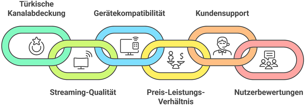 Waehle Turkey Iptv Aus